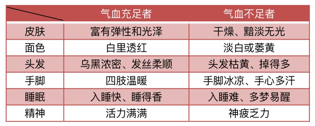 气血不足百病生,中医教你5步调理气血,养出健康好身体!(图9) 气血不足百病生,中医教你5步调理气血,养出健康好身体!(图9)